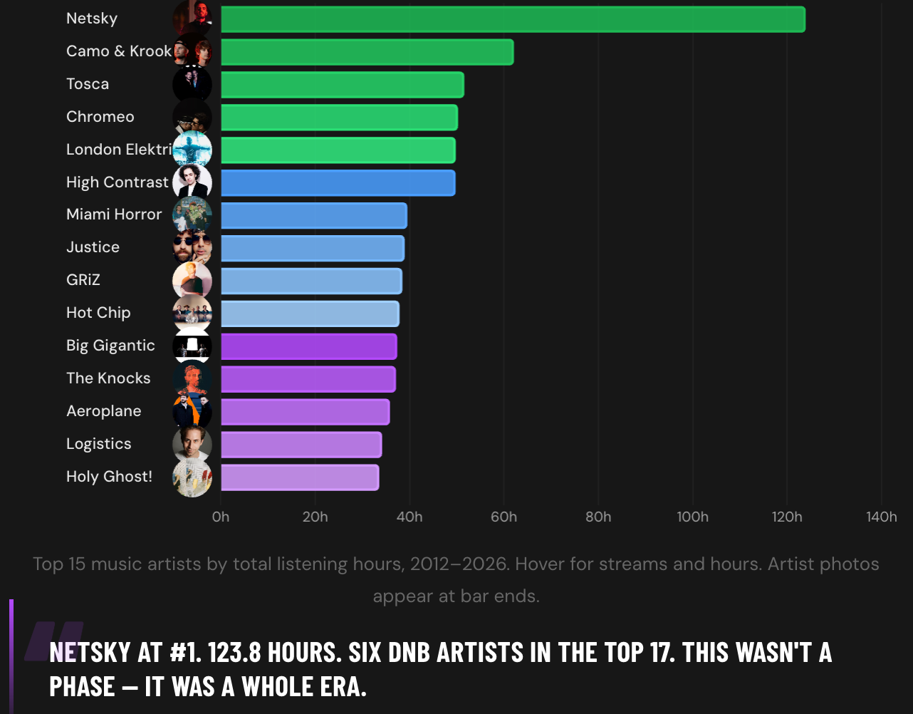 Spotify Listening History Analysis screenshot 6