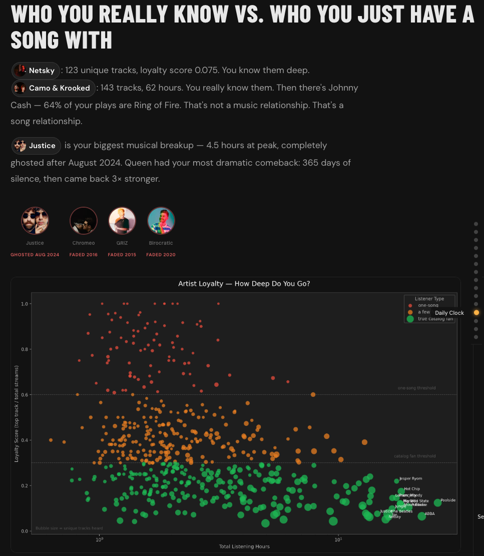 Spotify Listening History Analysis screenshot 4